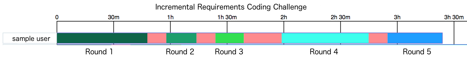 Incremental Requirements Coding Challenge