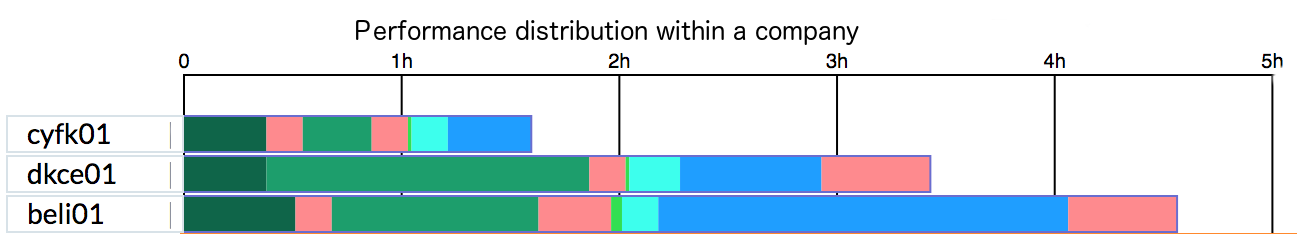 Within company distribution